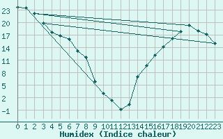 Courbe de l'humidex pour Chatham Can-Mil