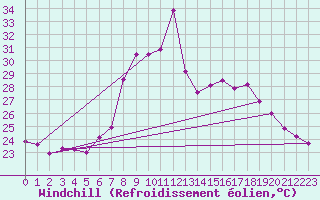 Courbe du refroidissement olien pour Tekirdag