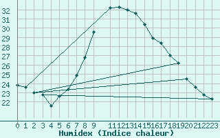 Courbe de l'humidex pour Cevio (Sw)