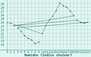 Courbe de l'humidex pour La Chapelle-Aubareil (24)