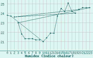 Courbe de l'humidex pour Agde (34)