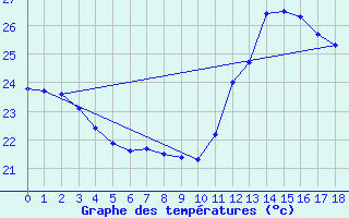 Courbe de tempratures pour Linhares