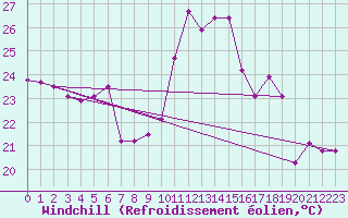 Courbe du refroidissement olien pour Ste (34)