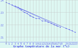 Courbe de temprature de la mer  pour la bouée 6100001