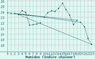 Courbe de l'humidex pour Lannion (22)