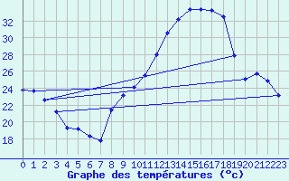 Courbe de tempratures pour Langres (52) 