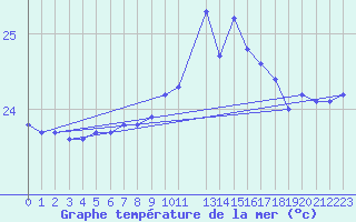 Courbe de temprature de la mer  pour la bouée 6100022