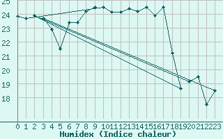 Courbe de l'humidex pour Ruhnu