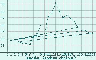 Courbe de l'humidex pour San Vicente de la Barquera