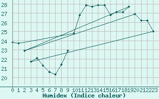 Courbe de l'humidex pour Brive-Laroche (19)
