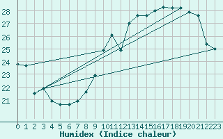 Courbe de l'humidex pour Nmes - Garons (30)