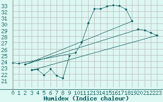 Courbe de l'humidex pour Malbosc (07)