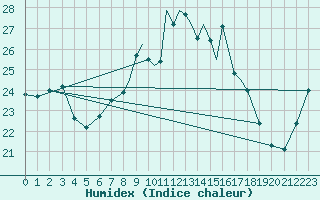 Courbe de l'humidex pour Shoream (UK)