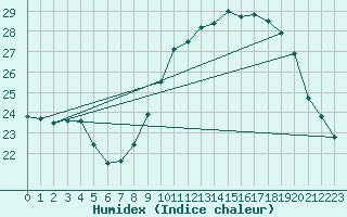 Courbe de l'humidex pour Sallles d'Aude (11)