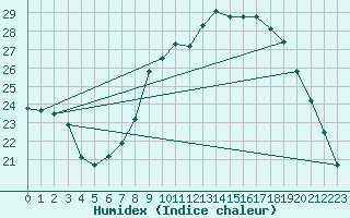 Courbe de l'humidex pour Sain-Bel (69)