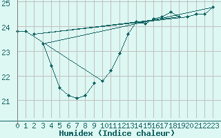 Courbe de l'humidex pour Sallles d'Aude (11)