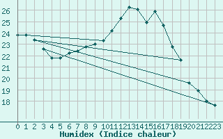 Courbe de l'humidex pour Hupsel Aws