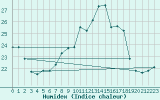 Courbe de l'humidex pour Schorndorf-Knoebling