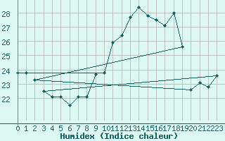 Courbe de l'humidex pour Ile Rousse (2B)