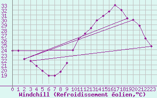 Courbe du refroidissement olien pour Aniane (34)