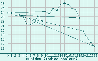 Courbe de l'humidex pour Coburg