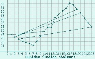 Courbe de l'humidex pour Bordeaux (33)