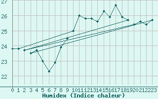 Courbe de l'humidex pour Gijon