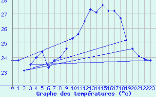 Courbe de tempratures pour Ile Rousse (2B)