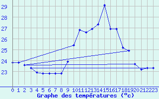 Courbe de tempratures pour Lagarrigue (81)