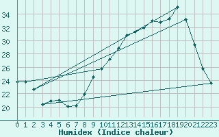 Courbe de l'humidex pour Bellefontaine (88)