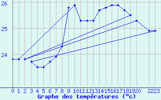 Courbe de tempratures pour la bouée 6100001