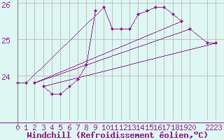 Courbe du refroidissement olien pour la bouée 6100001