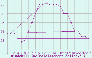 Courbe du refroidissement olien pour Capo Palinuro