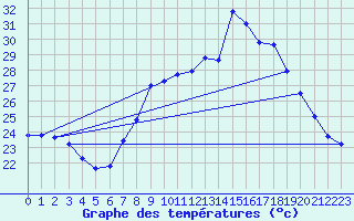 Courbe de tempratures pour Alistro (2B)