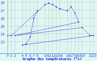 Courbe de tempratures pour guilas