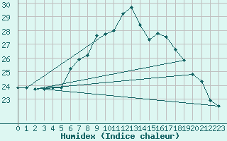 Courbe de l'humidex pour Bruck / Mur