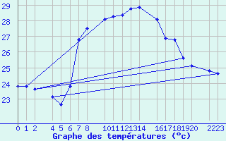 Courbe de tempratures pour guilas