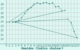 Courbe de l'humidex pour Olands Sodra Udde
