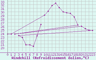 Courbe du refroidissement olien pour Istres (13)