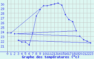 Courbe de tempratures pour Vinars