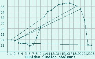 Courbe de l'humidex pour San Chierlo (It)