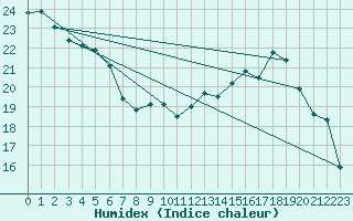 Courbe de l'humidex pour Dieppe (76)