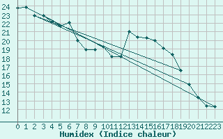 Courbe de l'humidex pour Pertuis - Grand Cros (84)