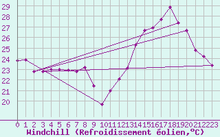 Courbe du refroidissement olien pour Bziers Cap d