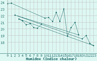 Courbe de l'humidex pour Cazaux (33)