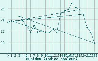 Courbe de l'humidex pour Arica