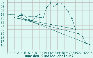 Courbe de l'humidex pour Birlad