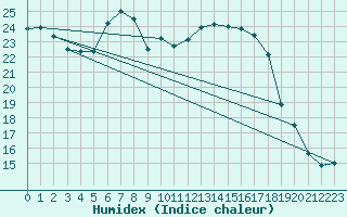 Courbe de l'humidex pour Hallau