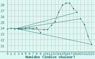 Courbe de l'humidex pour Quimperl (29)