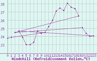 Courbe du refroidissement olien pour Ile Rousse (2B)